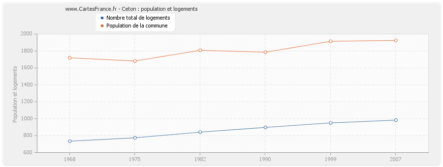 Ceton : population et logements