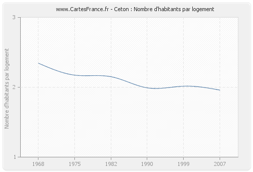 Ceton : Nombre d'habitants par logement