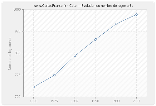 Ceton : Evolution du nombre de logements