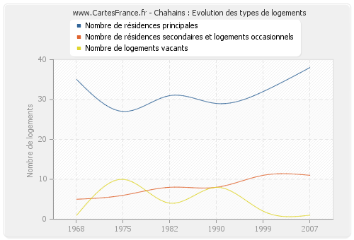 Chahains : Evolution des types de logements