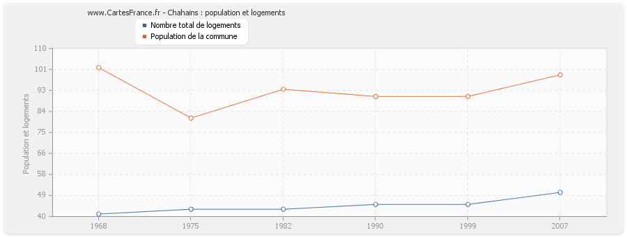 Chahains : population et logements