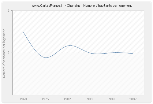 Chahains : Nombre d'habitants par logement