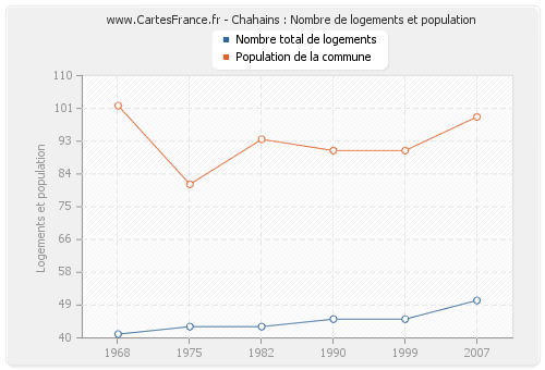 Chahains : Nombre de logements et population