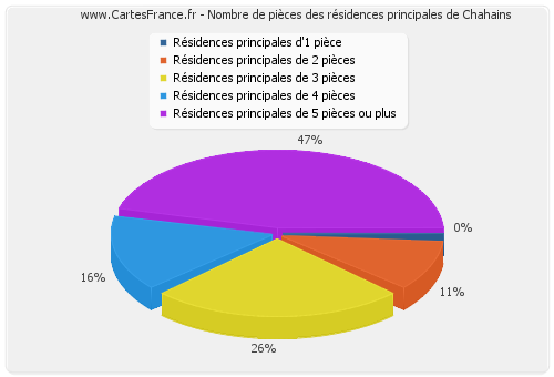 Nombre de pièces des résidences principales de Chahains