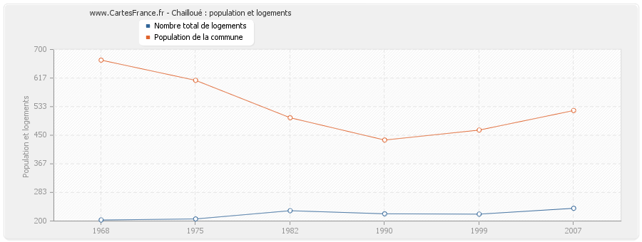 Chailloué : population et logements