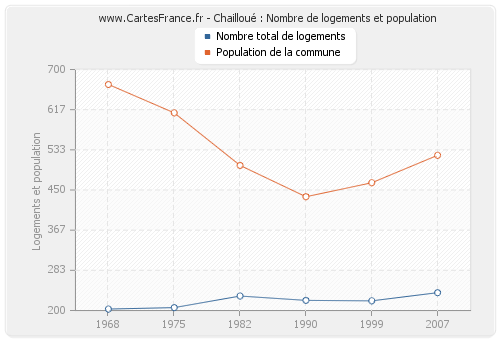 Chailloué : Nombre de logements et population
