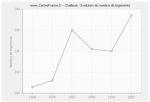 Chailloué : Evolution du nombre de logements