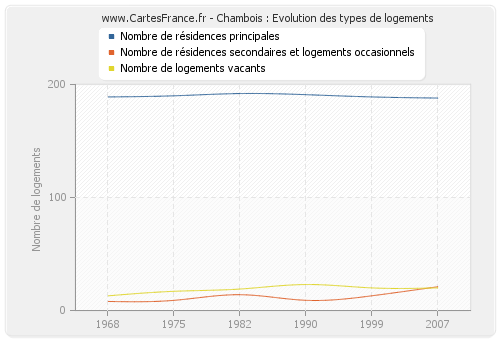 Chambois : Evolution des types de logements