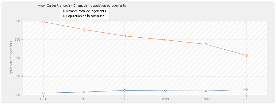 Chambois : population et logements