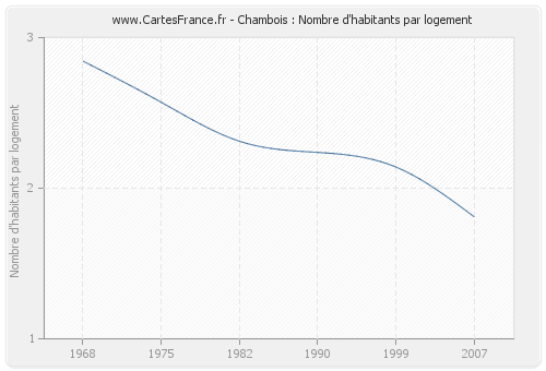 Chambois : Nombre d'habitants par logement