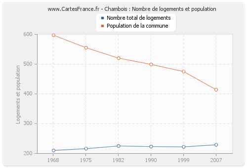 Chambois : Nombre de logements et population