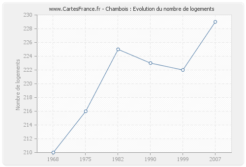Chambois : Evolution du nombre de logements