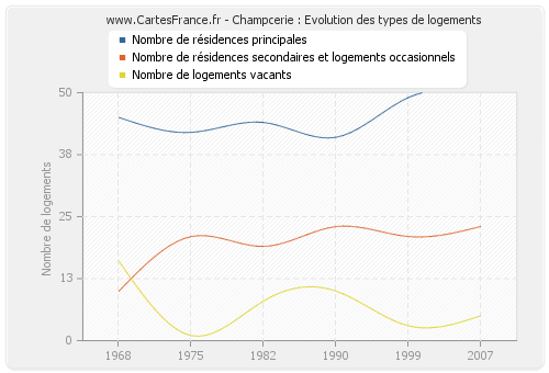 Champcerie : Evolution des types de logements