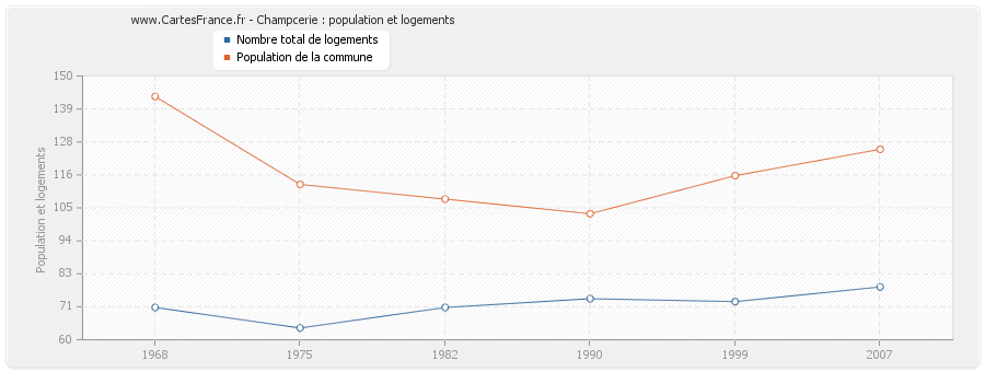 Champcerie : population et logements