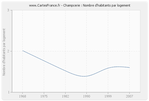 Champcerie : Nombre d'habitants par logement