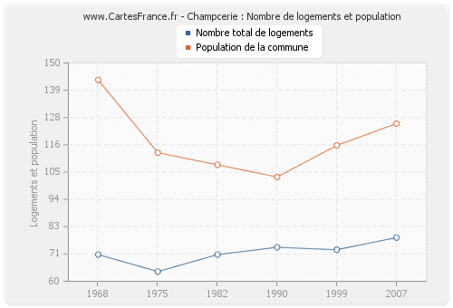 Champcerie : Nombre de logements et population