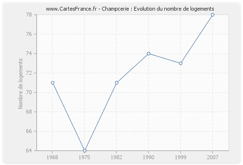 Champcerie : Evolution du nombre de logements