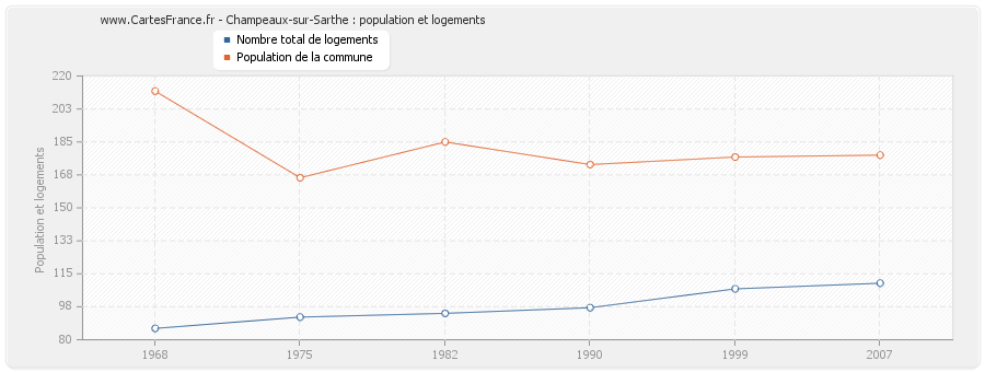 Champeaux-sur-Sarthe : population et logements