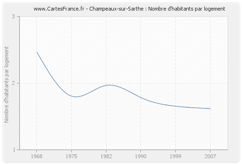 Champeaux-sur-Sarthe : Nombre d'habitants par logement