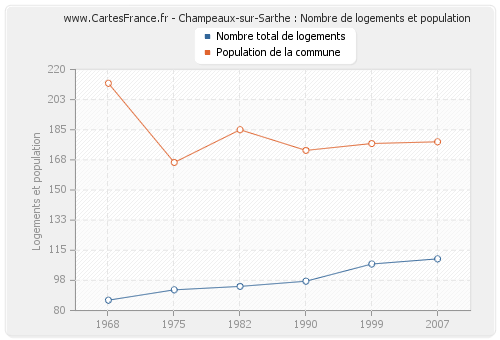 Champeaux-sur-Sarthe : Nombre de logements et population