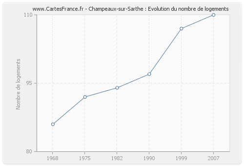 Champeaux-sur-Sarthe : Evolution du nombre de logements