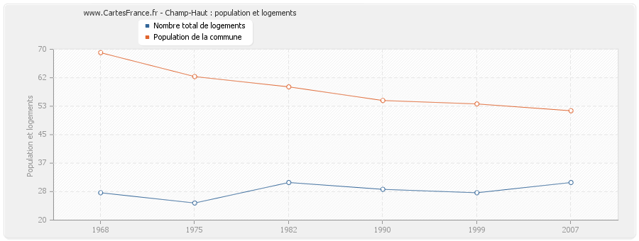 Champ-Haut : population et logements