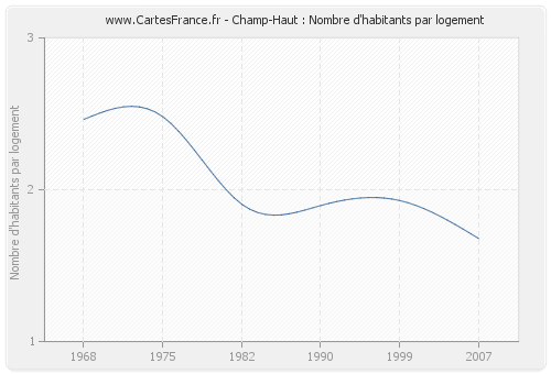 Champ-Haut : Nombre d'habitants par logement