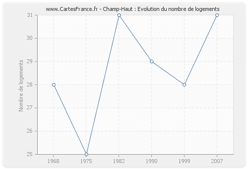 Champ-Haut : Evolution du nombre de logements