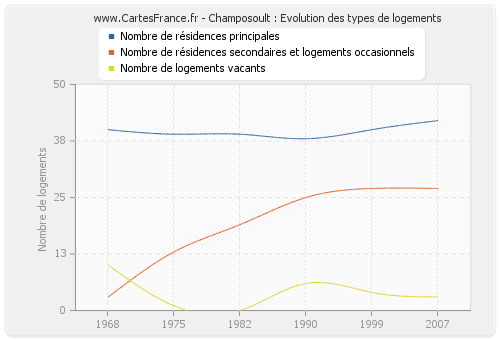 Champosoult : Evolution des types de logements