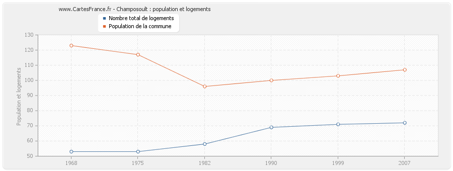 Champosoult : population et logements