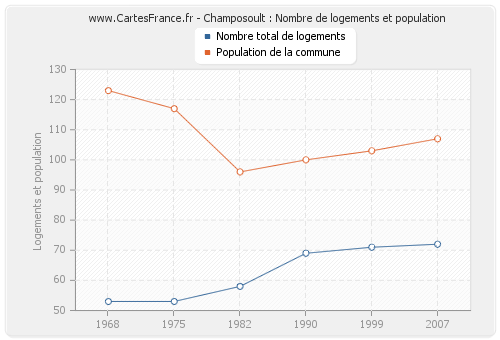Champosoult : Nombre de logements et population