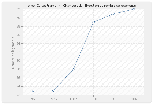 Champosoult : Evolution du nombre de logements