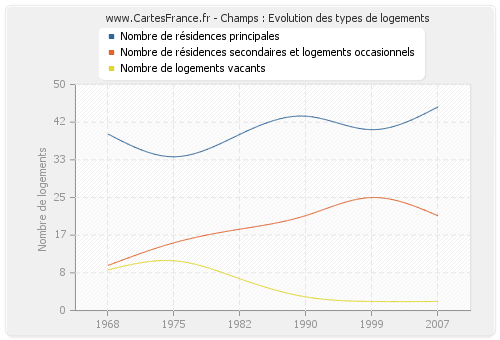 Champs : Evolution des types de logements