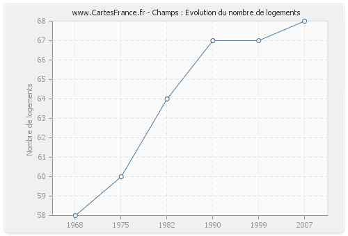 Champs : Evolution du nombre de logements