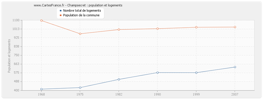 Champsecret : population et logements