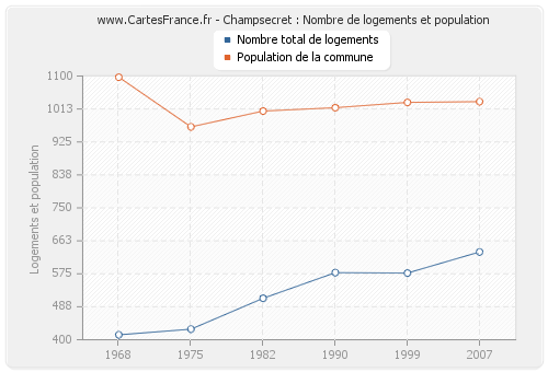 Champsecret : Nombre de logements et population