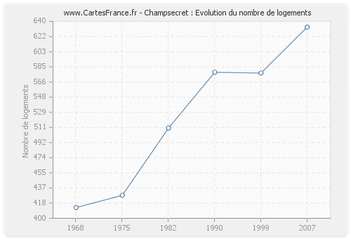 Champsecret : Evolution du nombre de logements