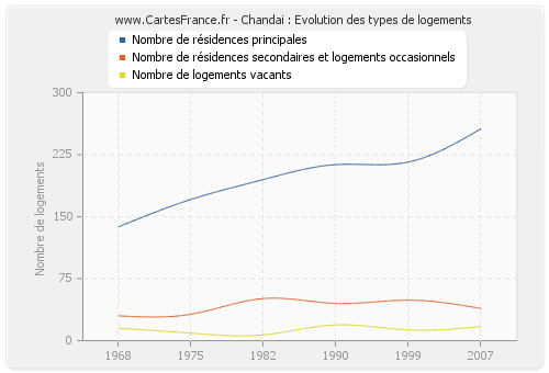 Chandai : Evolution des types de logements