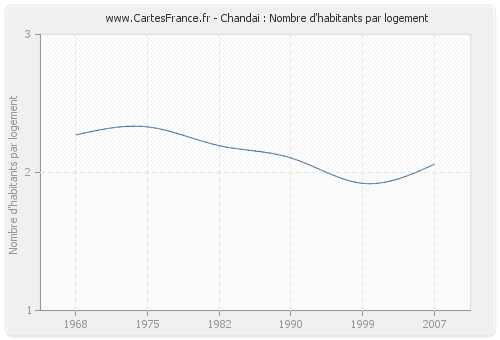 Chandai : Nombre d'habitants par logement