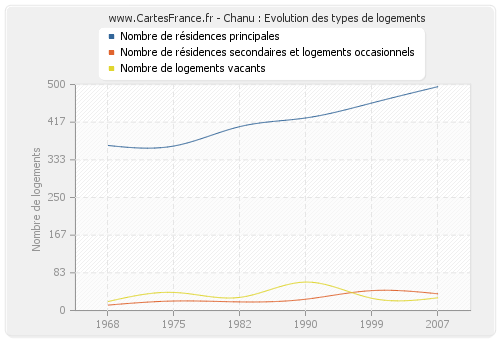 Chanu : Evolution des types de logements