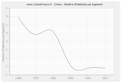 Chanu : Nombre d'habitants par logement