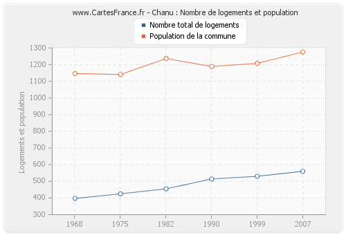 Chanu : Nombre de logements et population