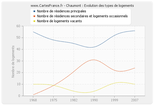 Chaumont : Evolution des types de logements