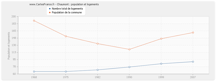 Chaumont : population et logements