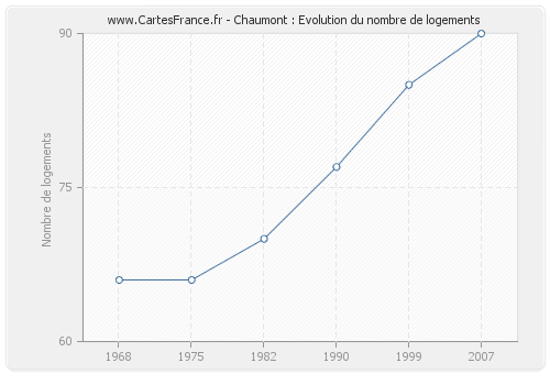 Chaumont : Evolution du nombre de logements