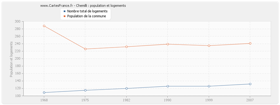 Chemilli : population et logements