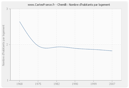 Chemilli : Nombre d'habitants par logement