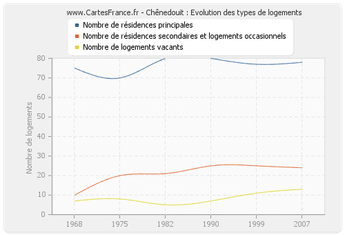 Chênedouit : Evolution des types de logements