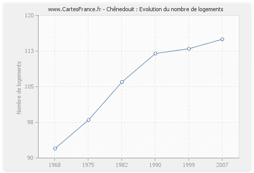 Chênedouit : Evolution du nombre de logements