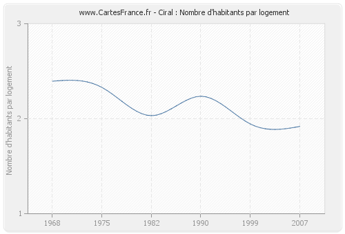 Ciral : Nombre d'habitants par logement